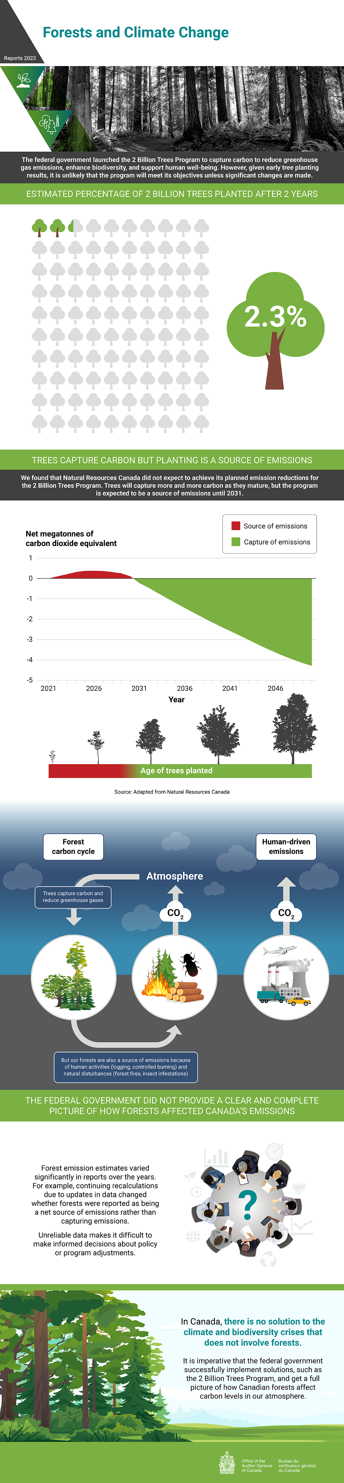 Infographic about Report 1 Forests and Climate Change