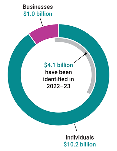 Pie chart showing the composition of the $11.2 billion identified by the government in overpayments or ineligible payments of COVID-19 benefits since 2020