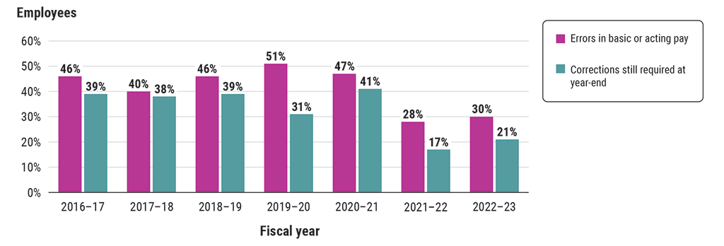 Bar chart showing percentages of employees with errors in their pay in the last 7 fiscal years