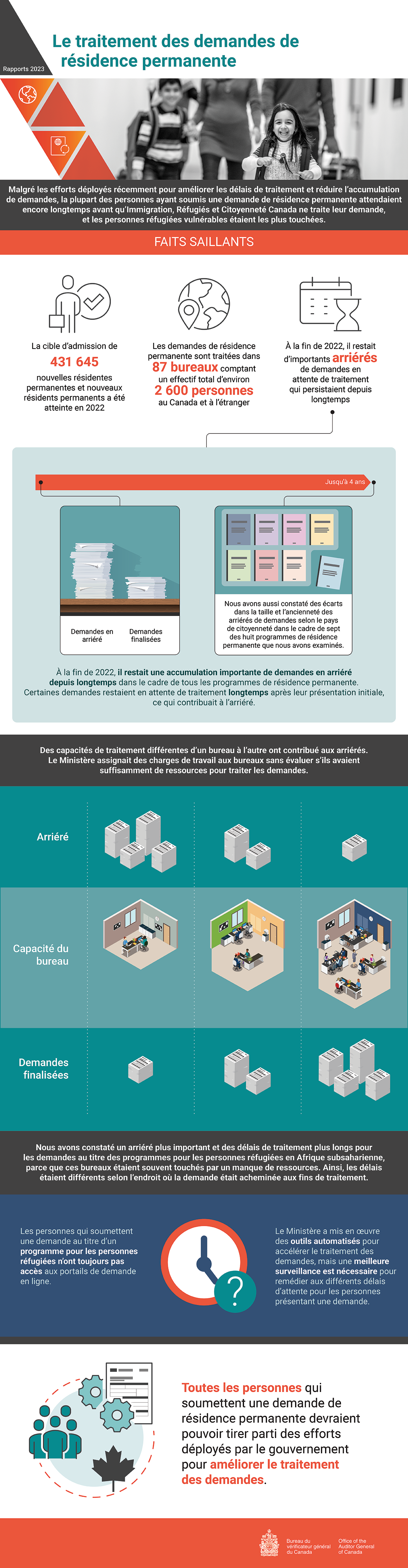 Infographie au sujet du rapport d’audit de 2023 sur le traitement des demandes de résidence permanente — Immigration, Réfugiés et Citoyenneté Canada