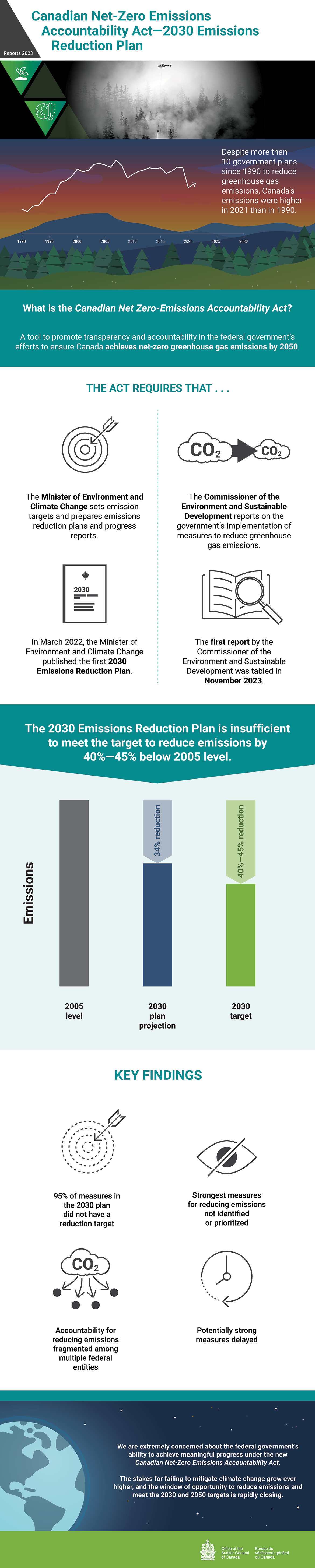 Infographic about the 2023 audit report on Canadian Net-Zero Emissions Accountability Act—2030 Emissions Reduction Plan