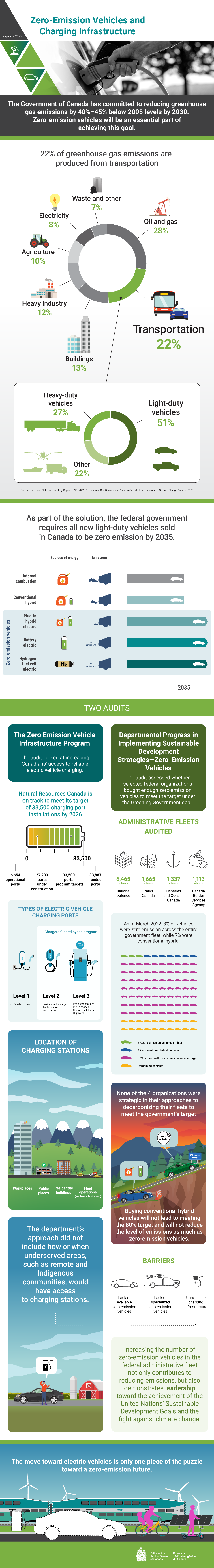 Infographic about the 2023 audit reports on The Zero Emission Vehicle Infrastructure Program and Departmental Progress in Implementing Sustainable Development Strategies—Zero-Emission Vehicles