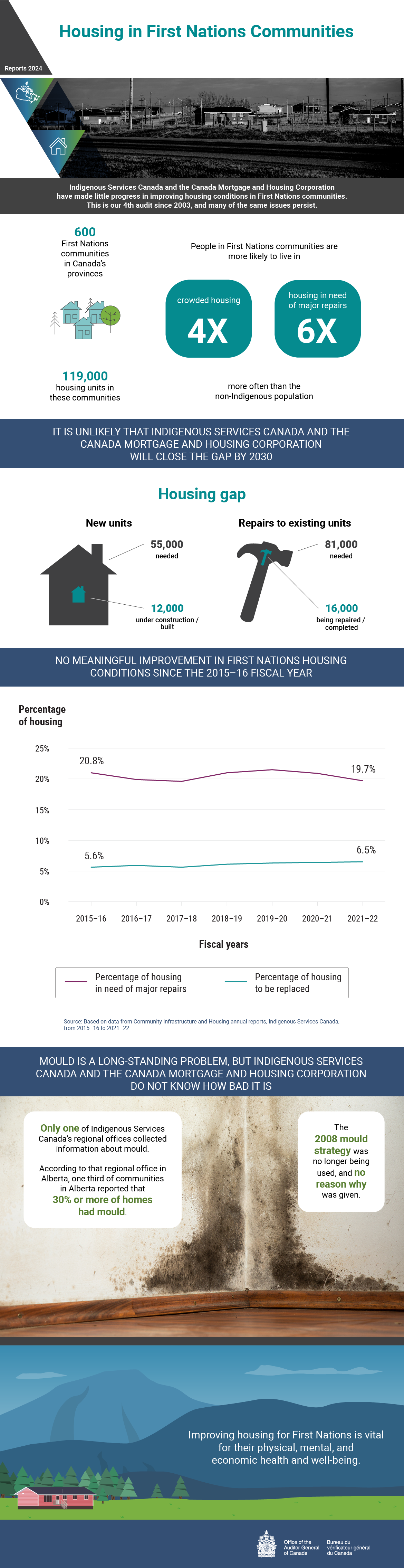 Infographic describing the 2024 audit report on Housing in First Nations Communities