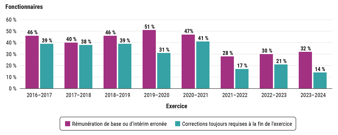 Le pourcentage de fonctionnaires ayant reçu une rémunération de base ou d’intérim erronée qui devait encore faire l’objet de corrections à la fin de l’exercice pour la période de 2016-2017 à 2023-2024