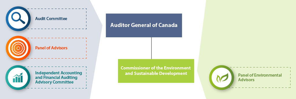 Flow chart showing committees that give advice to the Auditor General that have members from outside of the Office of the Auditor General of Canada