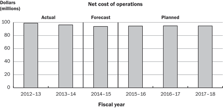 Bar graph showing actual, forecast, and planned spending by the Office of the Auditor General of Canada