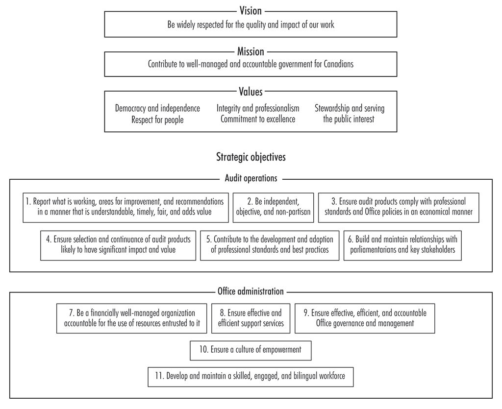 Flowchart depicting the strategic framework of the Office of the Auditor General of Canada Flowchart depicting the strategic framework of the Office of the Auditor General of Canada