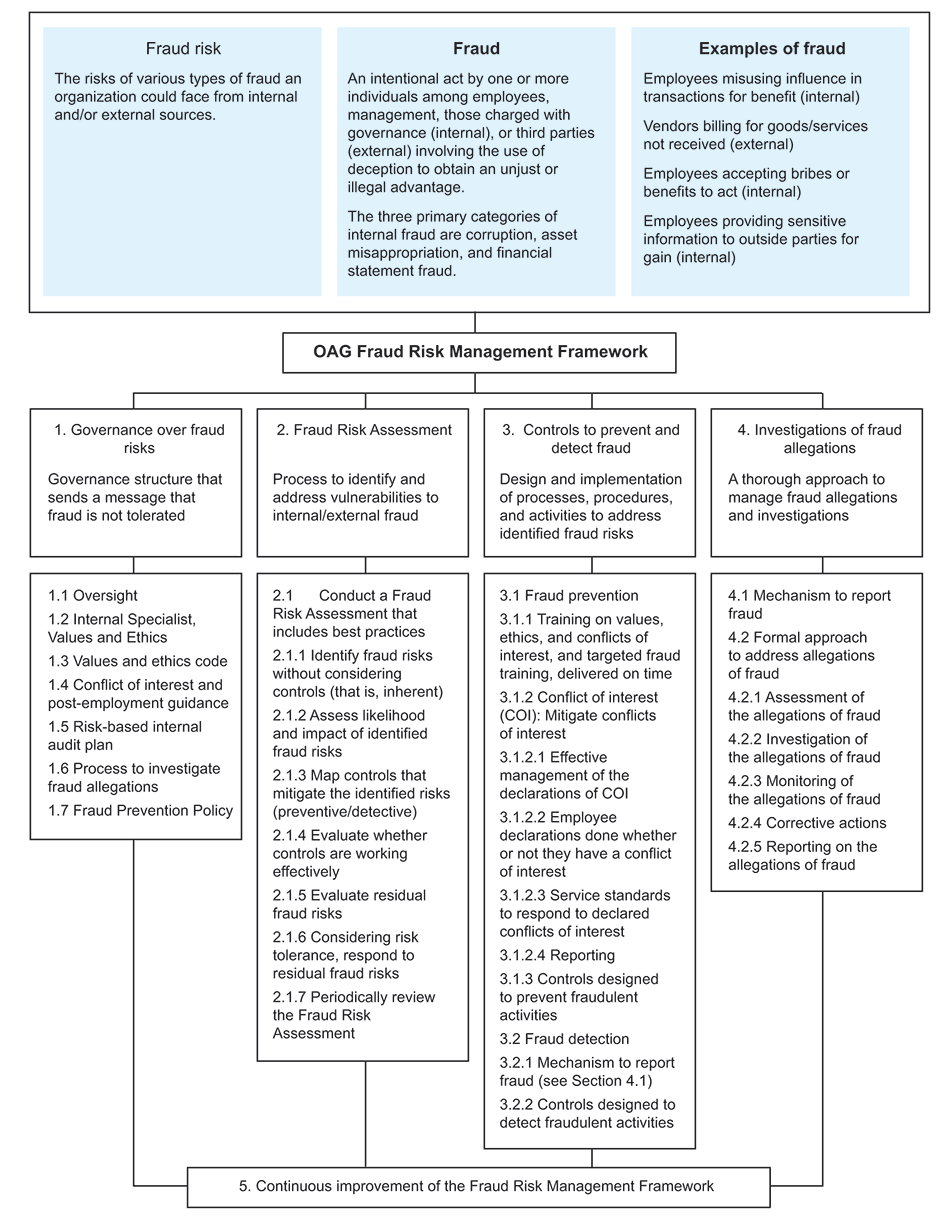 Guide On Managing Fraud Risks At The Office Of The Auditor General Of Canada