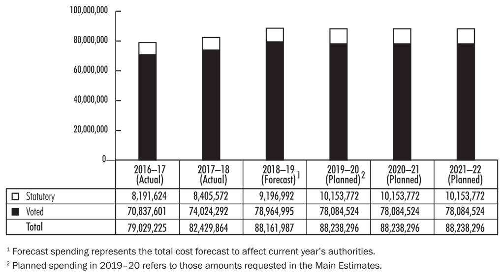 Bar graph showing actual, forecast, and planned spending by the Office of the Auditor General of Canada