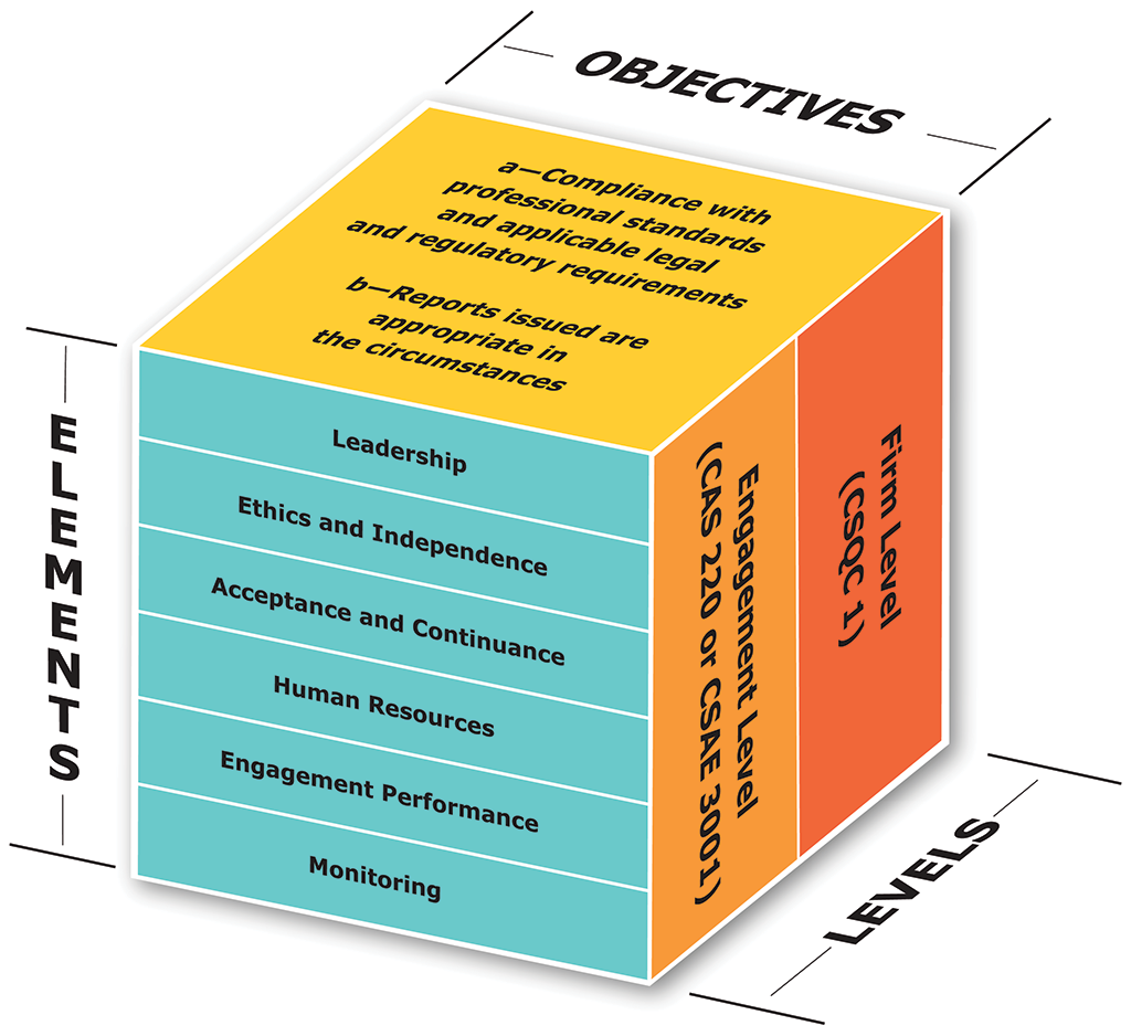 Diagram showing objectives, levels, and elements of the System of Quality Control Diagram showing objectives, levels, and elements of the System of Quality Control