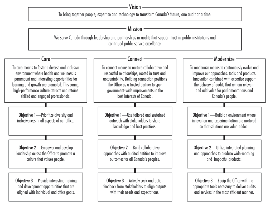 Flowchart showing the strategic framework of the Office of the Auditor General of Canada Flowchart showing the strategic framework of the Office of the Auditor General of Canada
