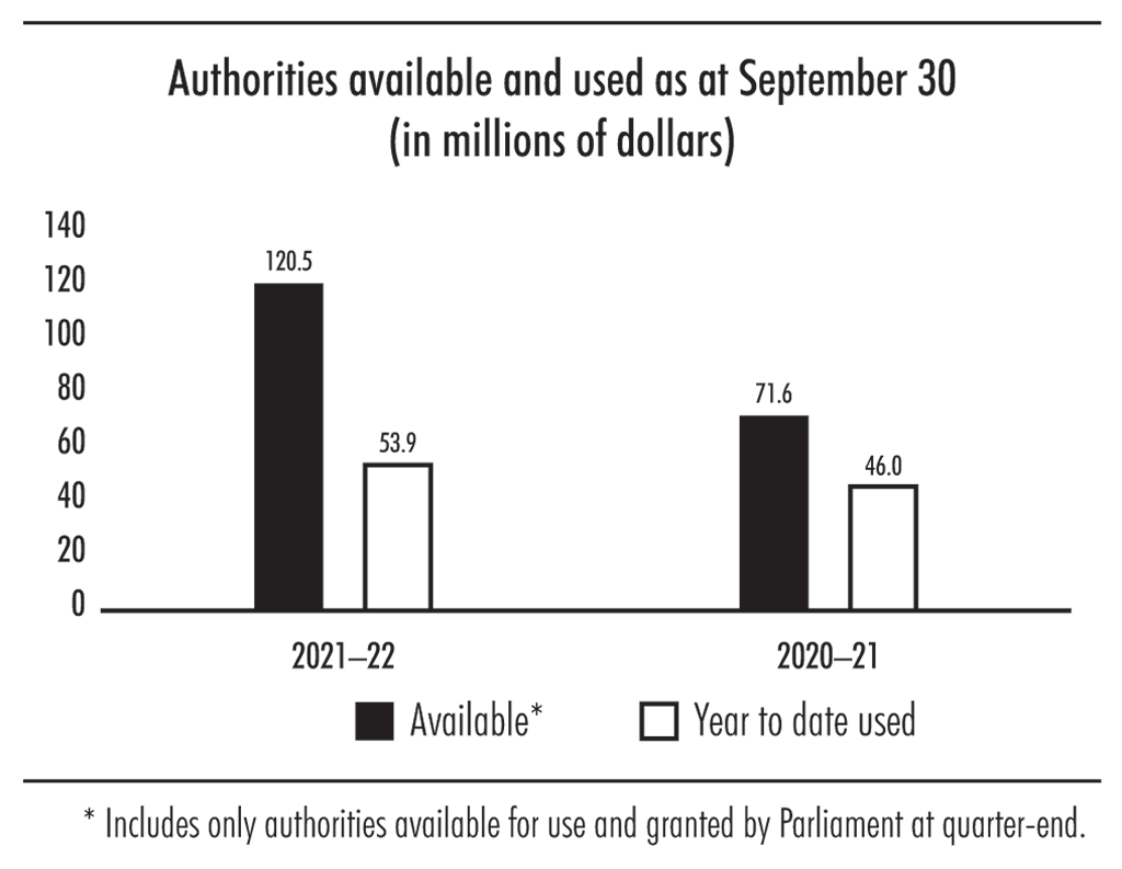 Bar chart showing authorities available and used as at September 30