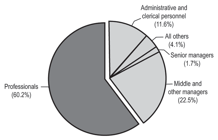 Pie chart showing the distribution of employees in the Office of the Auditor General of Canada according to major occupational groups