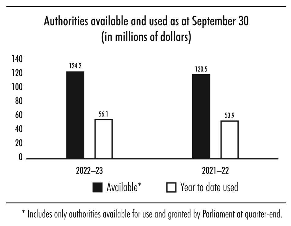 Bar chart showing authorities available and used as at September 30