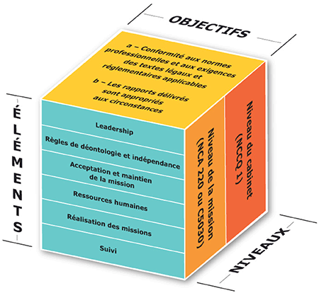 Le présent diagramme présente les objectifs, les niveaux et les éléments du Système de contrôle qualité.