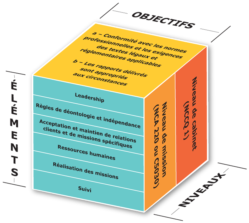 Le présent diagramme présente les objectifs, les niveaux et les éléments du Système de contrôle qualité