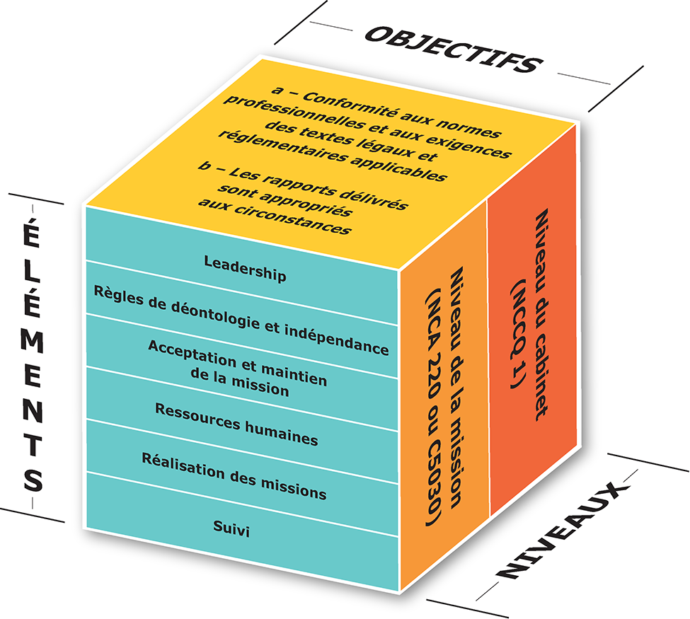 Le présent diagramme présente les objectifs, les niveaux et les éléments du Système de contrôle qualité