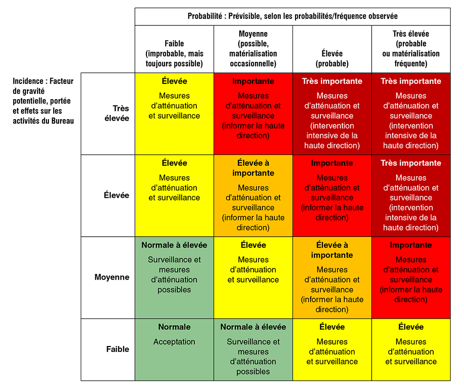 Échelle à consulter au moment de remplir l’évaluation détaillée et cumulative des risques de fraude Échelle à consulter au moment de remplir l’évaluation détaillée et cumulative des risques de fraude