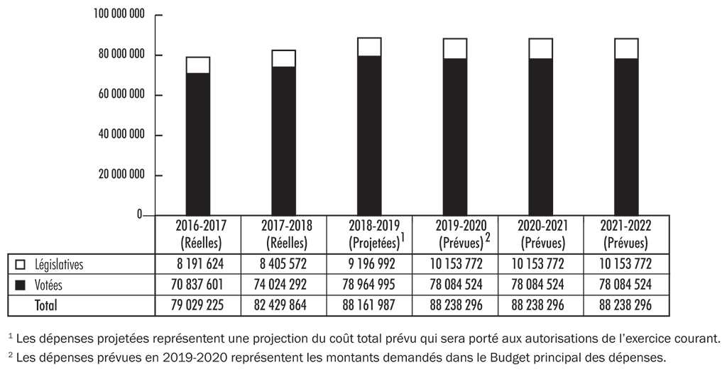 Diagramme à barres montrant les dépenses réelles, projetées et prévues du Bureau du vérificateur général du Canada Diagramme à barres montrant les dépenses réelles, projetées et prévues du Bureau du vérificateur général du Canada