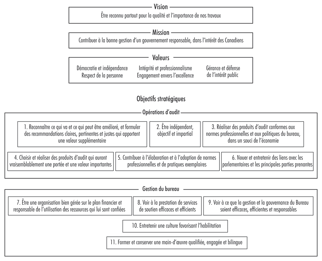Organigramme décrivant le cadre stratégique du Bureau du vérificateur général du Canada Organigramme décrivant le cadre stratégique du Bureau du vérificateur général du Canada