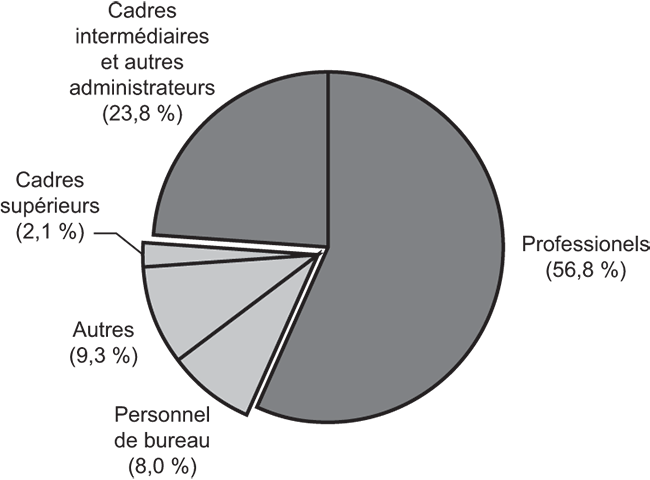 Diagramme à secteurs illustrant la répartition des employés du Bureau du vérificateur général selon les principaux groupes de professions