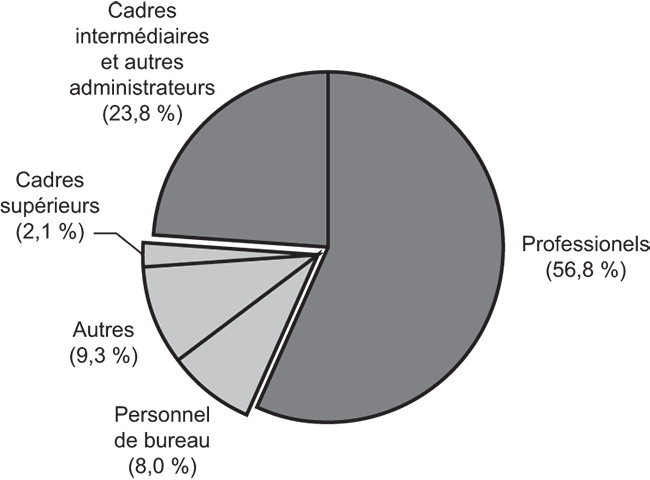 Diagramme à secteurs illustrant la répartition des employés du Bureau du vérificateur général selon les principaux groupes de professions Diagramme à secteurs illustrant la répartition des employés du Bureau du vérificateur général selon les principaux groupes de professions
