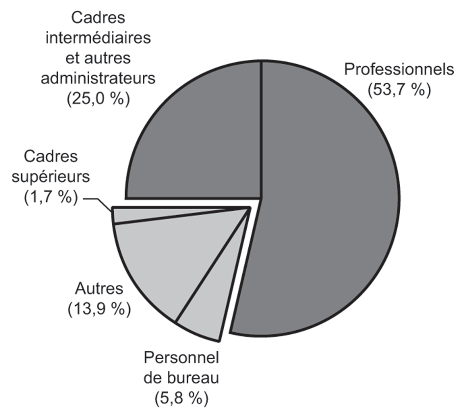 Diagramme à secteurs illustrant la répartition des employés du Bureau du vérificateur général selon les principaux groupes de professions Diagramme à secteurs illustrant la répartition des employés du Bureau du vérificateur général selon les principaux groupes de professions