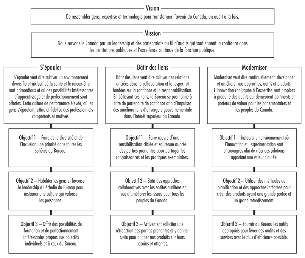 Organigramme décrivant le cadre stratégique du Bureau du vérificateur général du Canada Organigramme décrivant le cadre stratégique du Bureau du vérificateur général du Canada