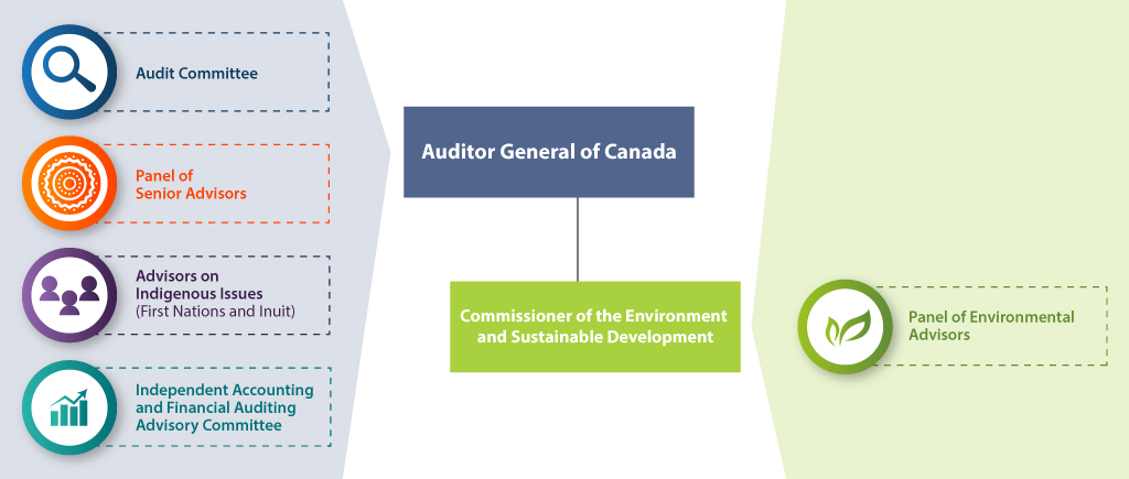 Flow chart showing committees that give advice to the Auditor General that have members from outside of the Office of the Auditor General of Canada