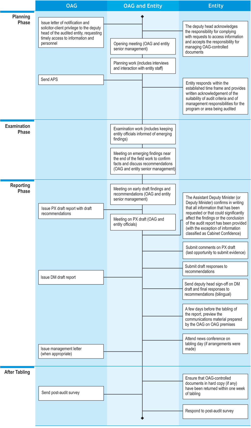 Flow chart showing the planning, examination, reporting, and post-tabling phases of a performance audit