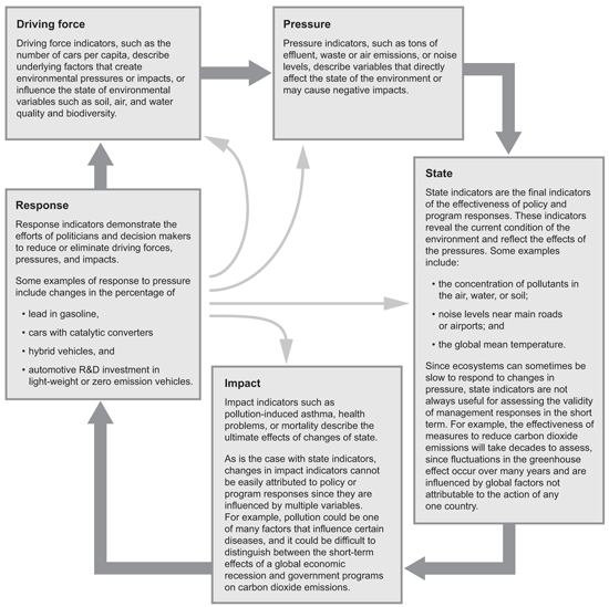 Cyclical flow chart of performance indicators and their interrelationship