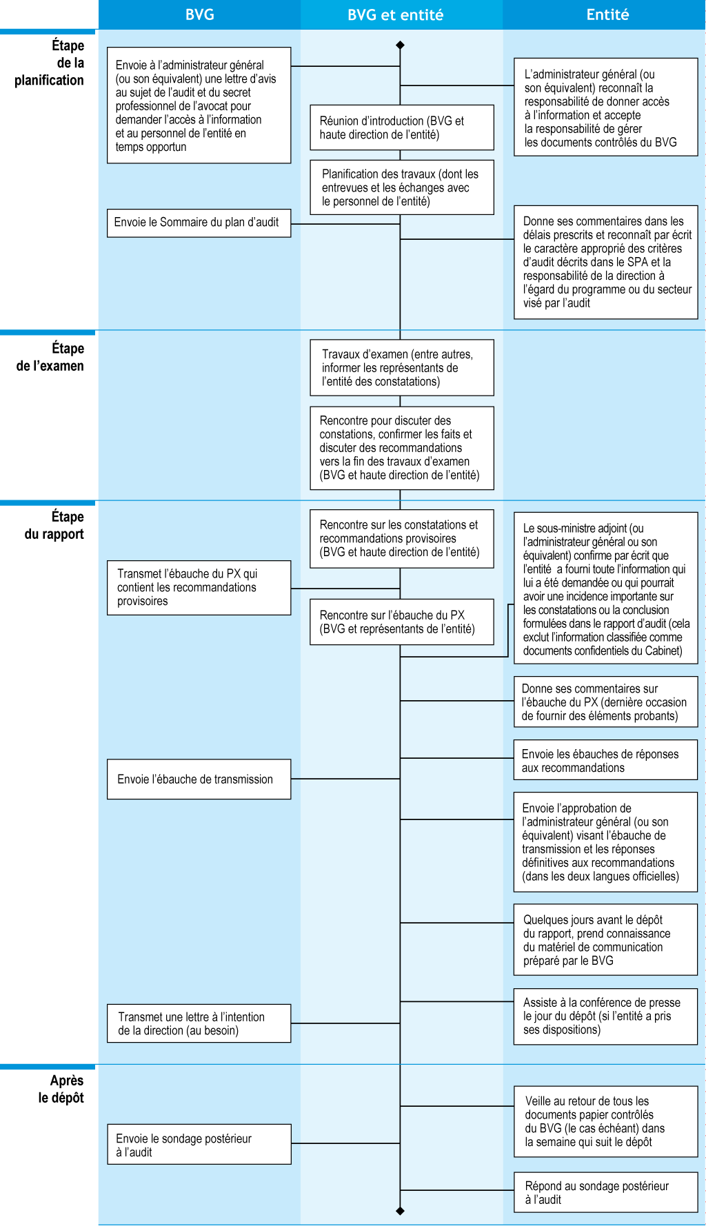 Diagramme illustrant les étapes de la planification, de l’examen et de la production d’un rapport, ainsi que l’étape après le dépôt d’un rapport d’audit de performance