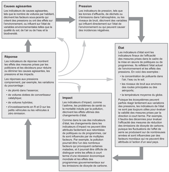 Ordinogramme cyclique des indicateurs de rendement et leur interrelation