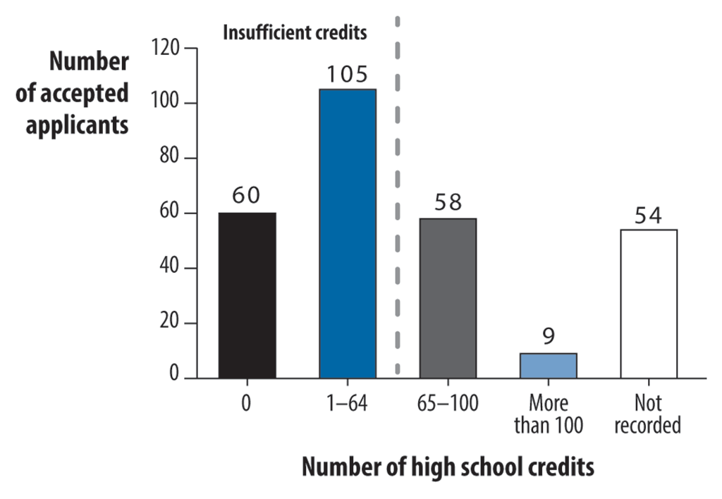 Bar graph showing Pathway to Adult Secondary School Graduation applicants grouped according to high school credits earned