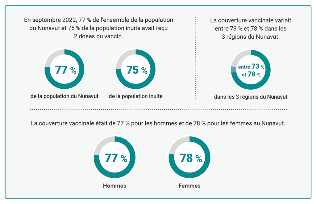 Diagrammes circulaires illustrant la couverture vaccinale au Nunavut en date de septembre 2022