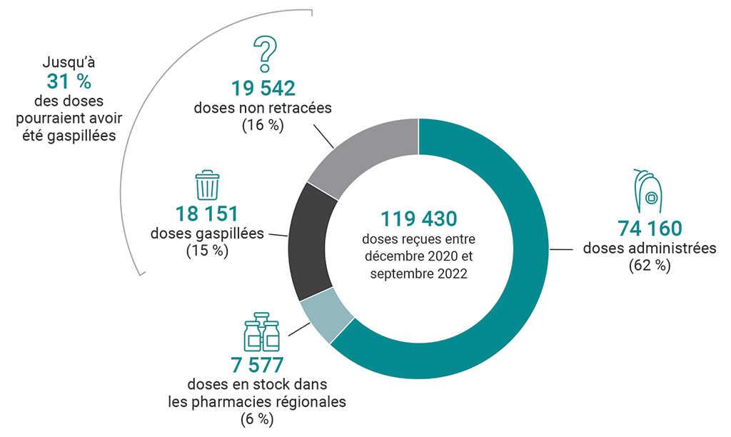 Diagramme en secteurs illustrant la ventilation des 119 430 doses de vaccins reçues entre décembre 2020 et septembre 2022