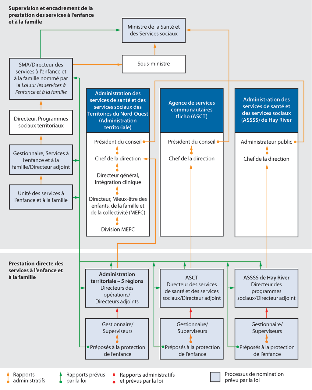 Cet organigramme illustre la structure organisationnelle et de responsabilisation des services à l’enfance et à la famille dans les Territoires du Nord-Ouest