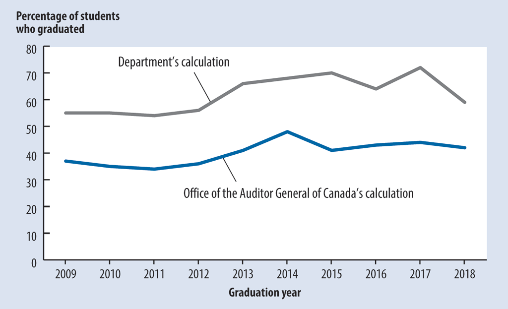 Line chart showing 2 calculations of high school graduation rates from the 2009 to the 2018 graduation year Line chart showing 2 calculations of high school graduation rates from the 2009 to the 2018 graduation year