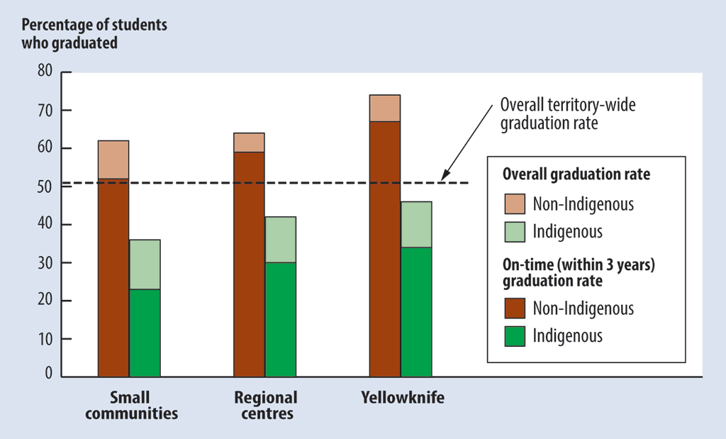 Bar chart showing the percentage of students who graduated between the 2009 and 2018 graduation years in small communities, regional centres, and Yellowknife Bar chart showing the percentage of students who graduated between the 2009 and 2018 graduation years in small communities, regional centres, and Yellowknife