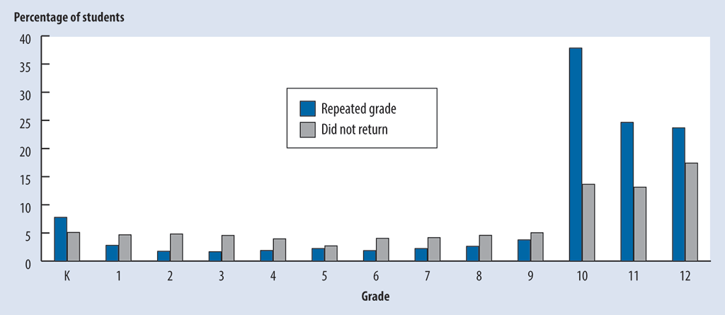 Bar chart showing the percentage of students in each grade, from Kindergarten to Grade 12, who repeated the grade or did not return to school, for the years 2008 to 2017 Bar chart showing the percentage of students in each grade, from Kindergarten to Grade 12, who repeated the grade or did not return to school, for the years 2008 to 2017