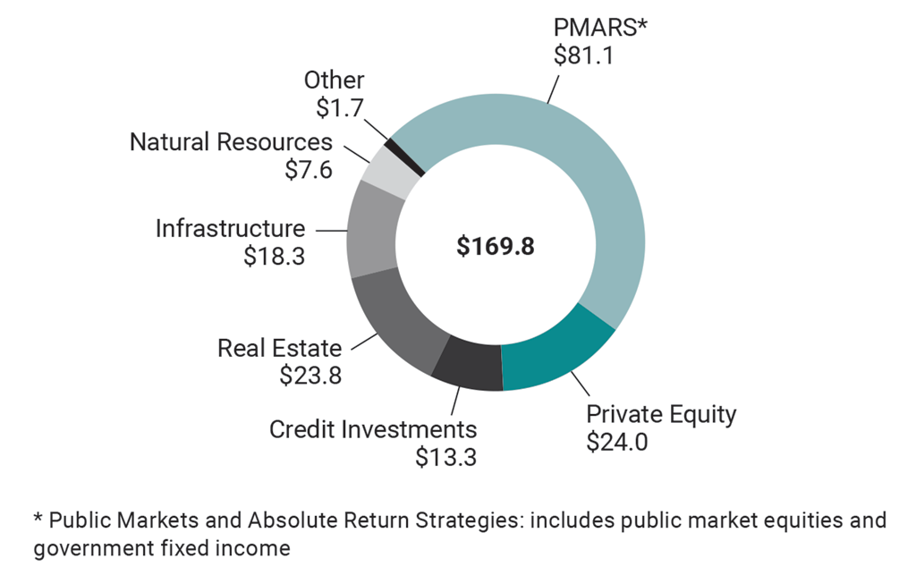 Pie chart showing the amounts and the asset classes of the corporation’s investments