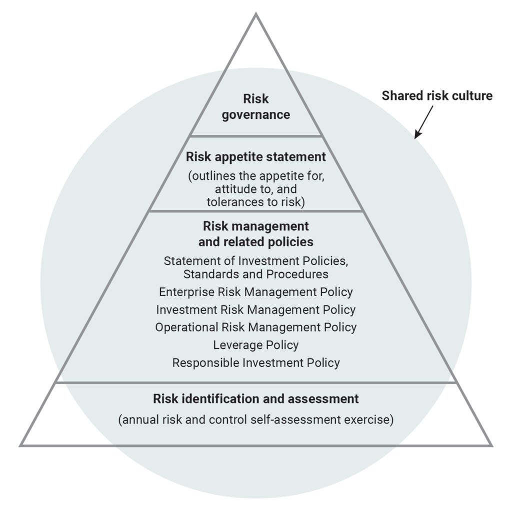 Pyramid-shaped chart showing the 4 levels of the corporation’s risk management framework