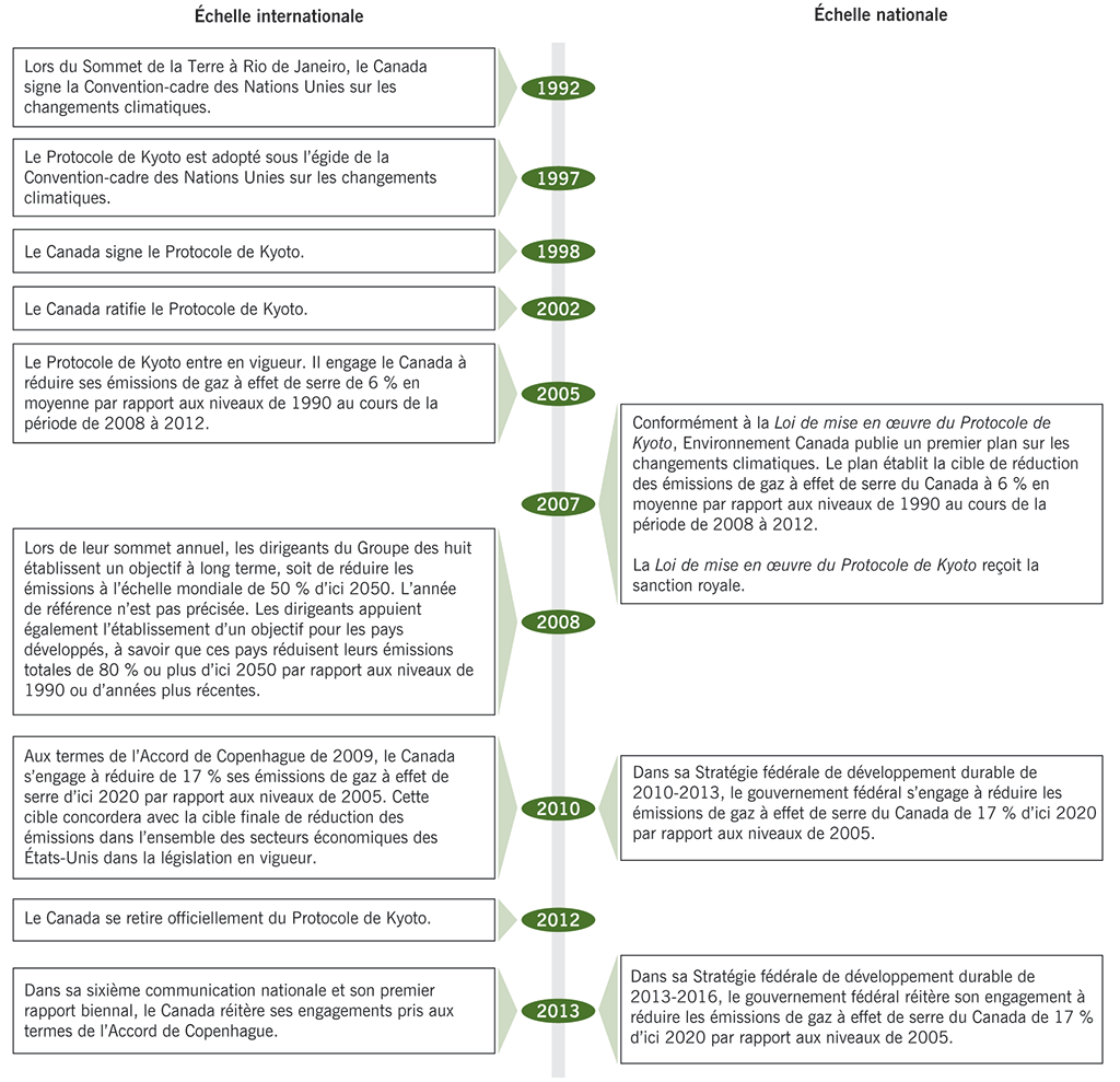 Tableau chronologique des engagements pris par le gouvernement fédéral à l'échelle nationale et internationale de 1992 à 2013