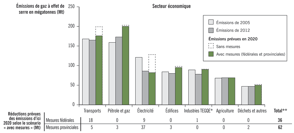 Diagramme à colonnes des émissions de gas à effet de serre par secteur économique et tableau des effets des mesures fédérales et provinciales
