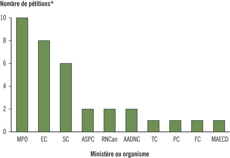 Diagramme à barres illustrant le nombre de pétitions qui ont été transmises à chacun des ministères et organismes