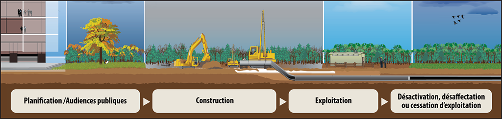 Graphique représentant le cycle de vie d’un pipeline