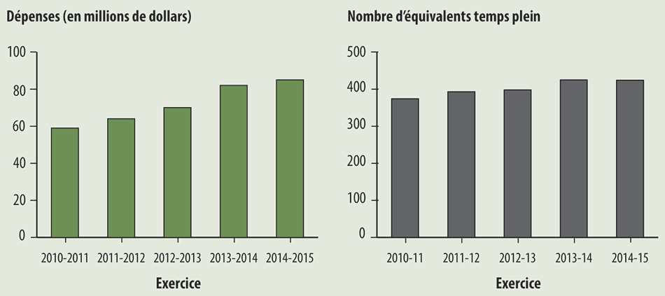 Deux diagrammes montrant que les ressources de l’Office national de l’énergie ont augmenté de l’exercice 2010-2011 à l’exercice 2014-2015