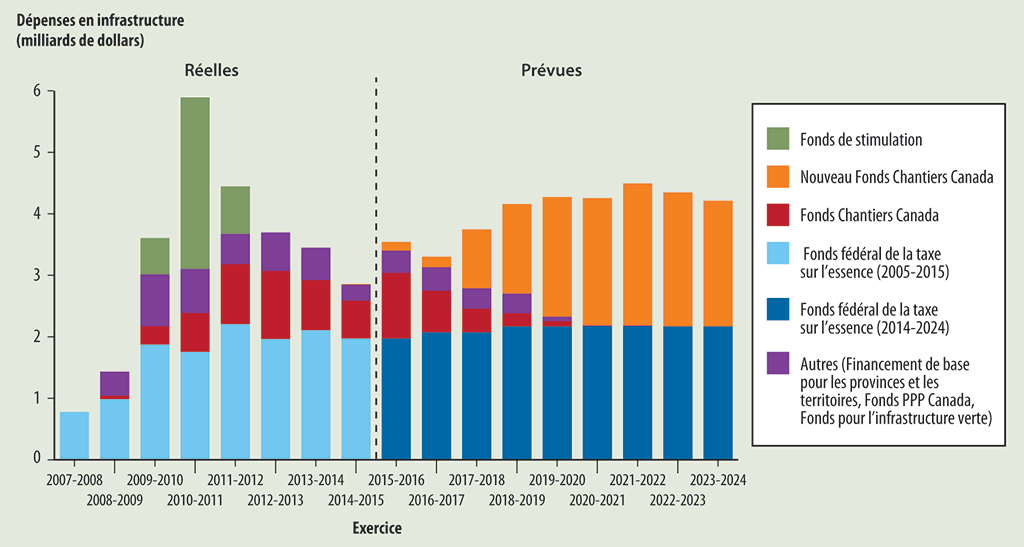 Graphique à barres qui montre les dépenses fédérales en infrastructures réelles et prévues pour 17 exercices. Graphique à barres qui montre les dépenses fédérales en infrastructures réelles et prévues pour 17 exercices.