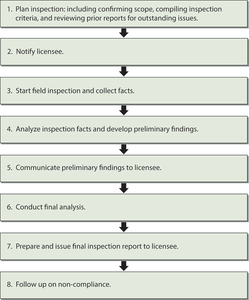 Energy Conversions In A Nuclear Power Plant Flow Chart