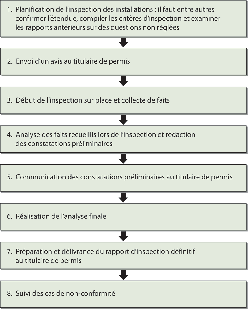 Diagramme montrant le processus normal de la Commission canadienne de sûreté nucléaire en matière d’inspection des installations